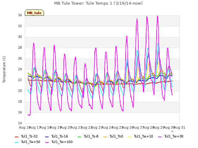 plot of MB Tule Tower: Tule Temps 1 (3/19/14-now)