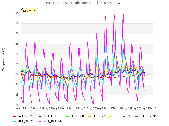 plot of MB Tule Tower: Tule Temps 1 (3/19/14-now)