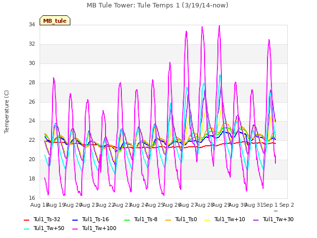 plot of MB Tule Tower: Tule Temps 1 (3/19/14-now)