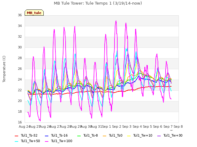 plot of MB Tule Tower: Tule Temps 1 (3/19/14-now)