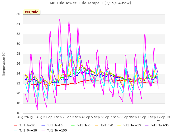 plot of MB Tule Tower: Tule Temps 1 (3/19/14-now)