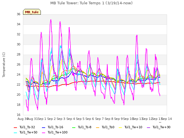 plot of MB Tule Tower: Tule Temps 1 (3/19/14-now)