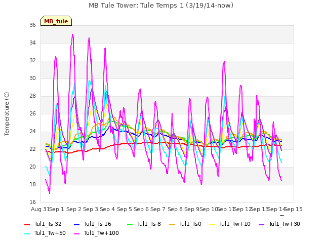 plot of MB Tule Tower: Tule Temps 1 (3/19/14-now)