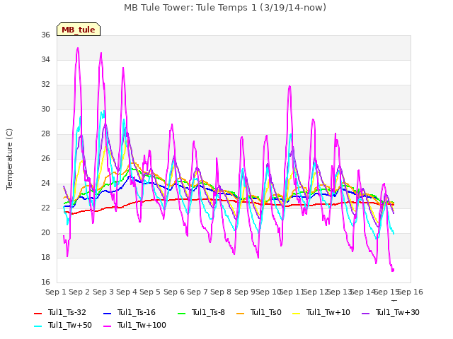 plot of MB Tule Tower: Tule Temps 1 (3/19/14-now)