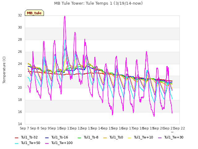 plot of MB Tule Tower: Tule Temps 1 (3/19/14-now)