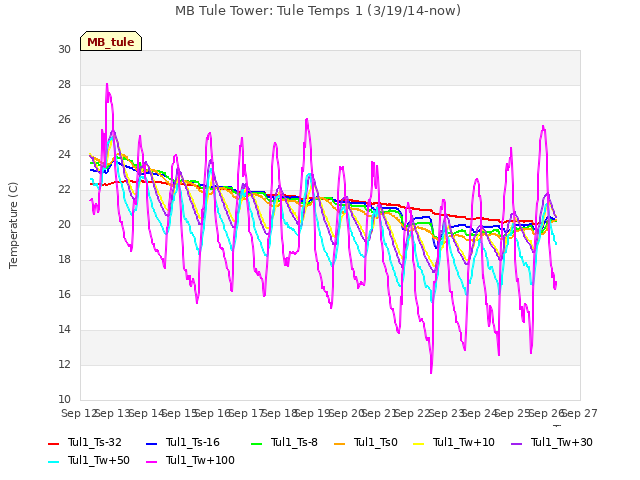 plot of MB Tule Tower: Tule Temps 1 (3/19/14-now)