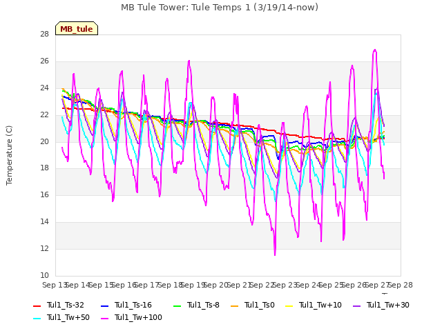 plot of MB Tule Tower: Tule Temps 1 (3/19/14-now)