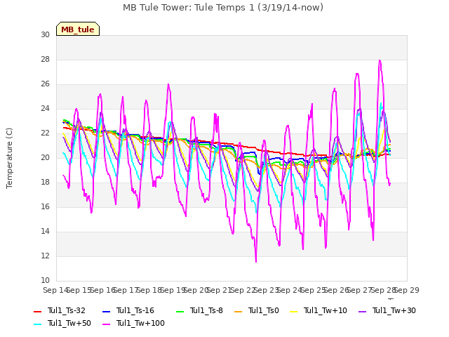 plot of MB Tule Tower: Tule Temps 1 (3/19/14-now)