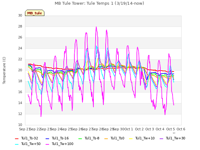 plot of MB Tule Tower: Tule Temps 1 (3/19/14-now)