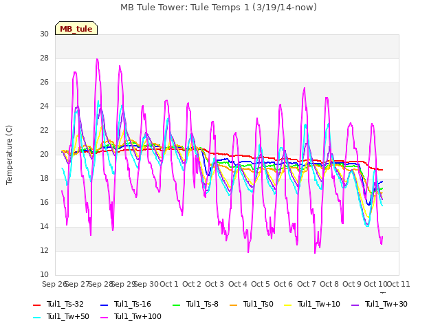 plot of MB Tule Tower: Tule Temps 1 (3/19/14-now)