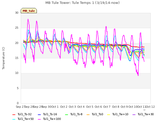 plot of MB Tule Tower: Tule Temps 1 (3/19/14-now)