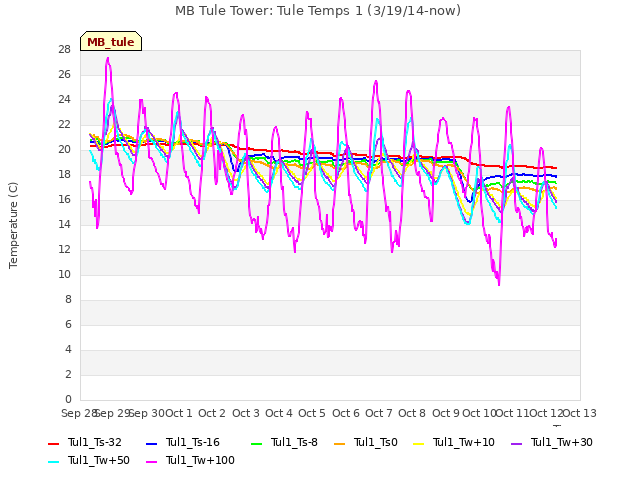 plot of MB Tule Tower: Tule Temps 1 (3/19/14-now)