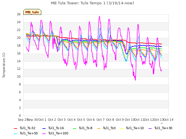 plot of MB Tule Tower: Tule Temps 1 (3/19/14-now)