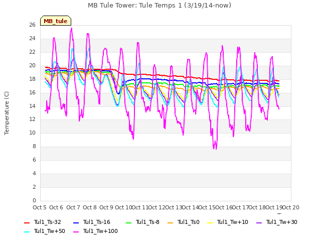 plot of MB Tule Tower: Tule Temps 1 (3/19/14-now)