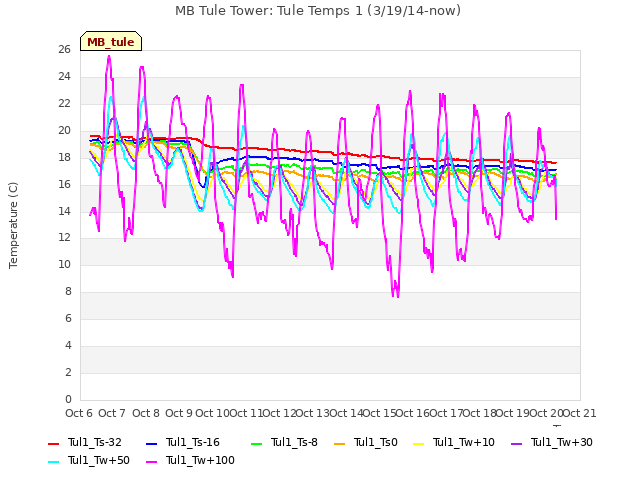 plot of MB Tule Tower: Tule Temps 1 (3/19/14-now)