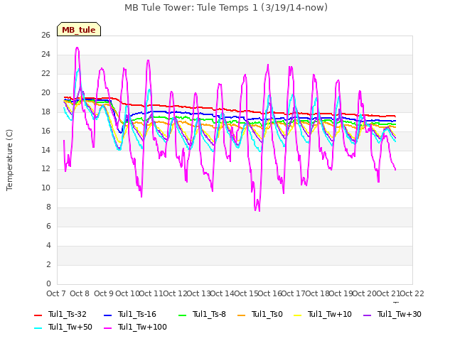 plot of MB Tule Tower: Tule Temps 1 (3/19/14-now)