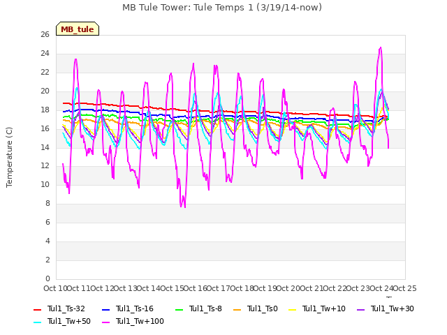 plot of MB Tule Tower: Tule Temps 1 (3/19/14-now)