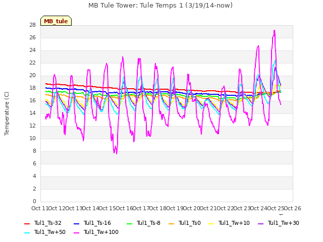 plot of MB Tule Tower: Tule Temps 1 (3/19/14-now)