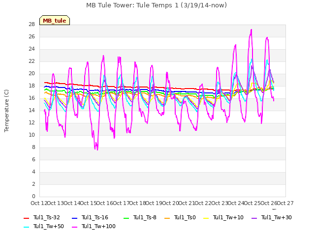 plot of MB Tule Tower: Tule Temps 1 (3/19/14-now)