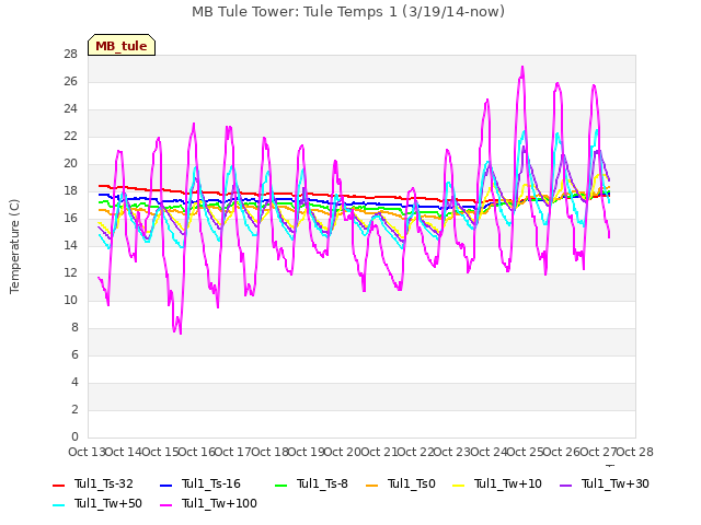 plot of MB Tule Tower: Tule Temps 1 (3/19/14-now)