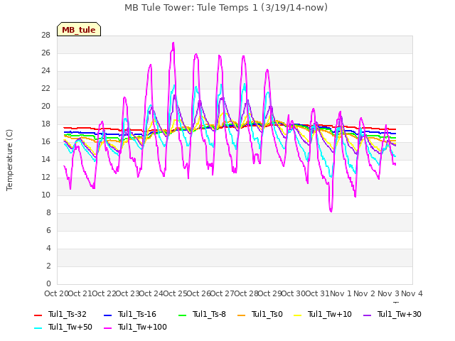 plot of MB Tule Tower: Tule Temps 1 (3/19/14-now)