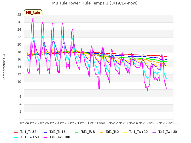 plot of MB Tule Tower: Tule Temps 1 (3/19/14-now)