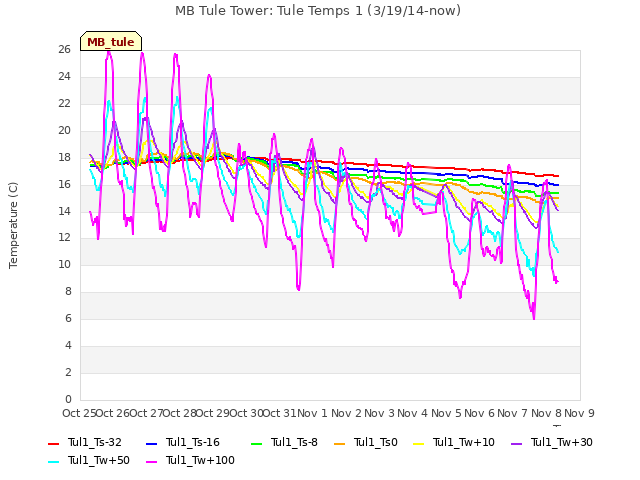 plot of MB Tule Tower: Tule Temps 1 (3/19/14-now)