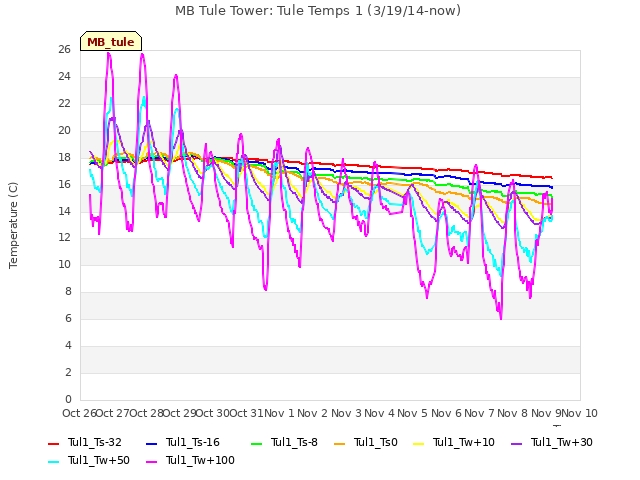 plot of MB Tule Tower: Tule Temps 1 (3/19/14-now)