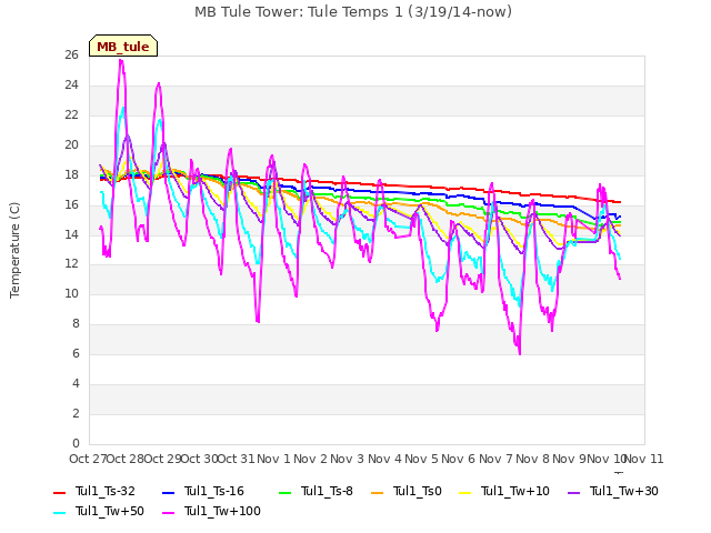 plot of MB Tule Tower: Tule Temps 1 (3/19/14-now)