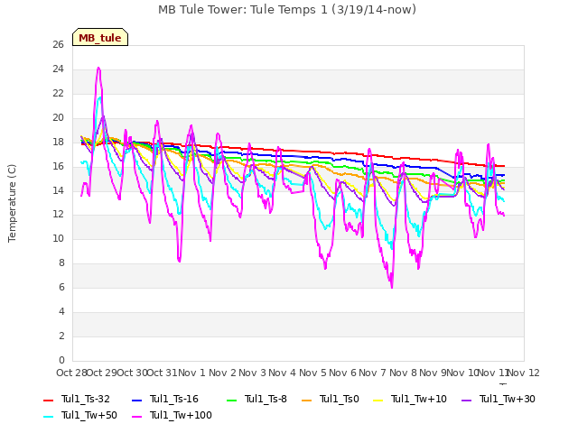 plot of MB Tule Tower: Tule Temps 1 (3/19/14-now)