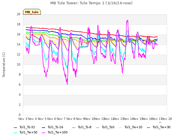 plot of MB Tule Tower: Tule Temps 1 (3/19/14-now)