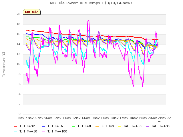 plot of MB Tule Tower: Tule Temps 1 (3/19/14-now)