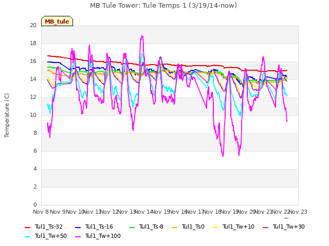 plot of MB Tule Tower: Tule Temps 1 (3/19/14-now)