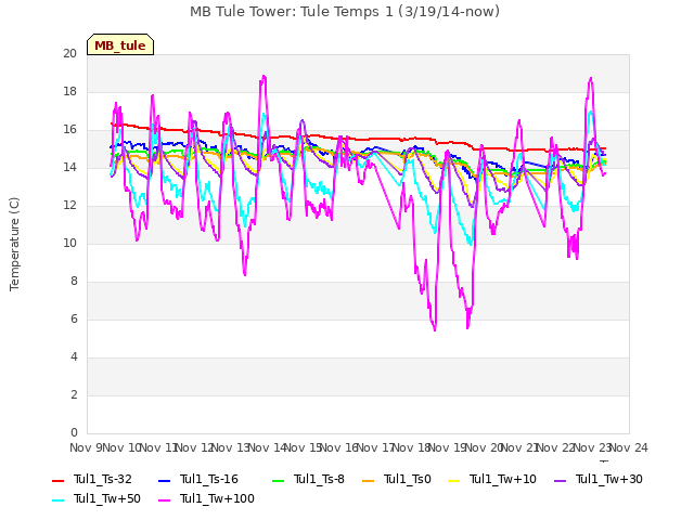 plot of MB Tule Tower: Tule Temps 1 (3/19/14-now)