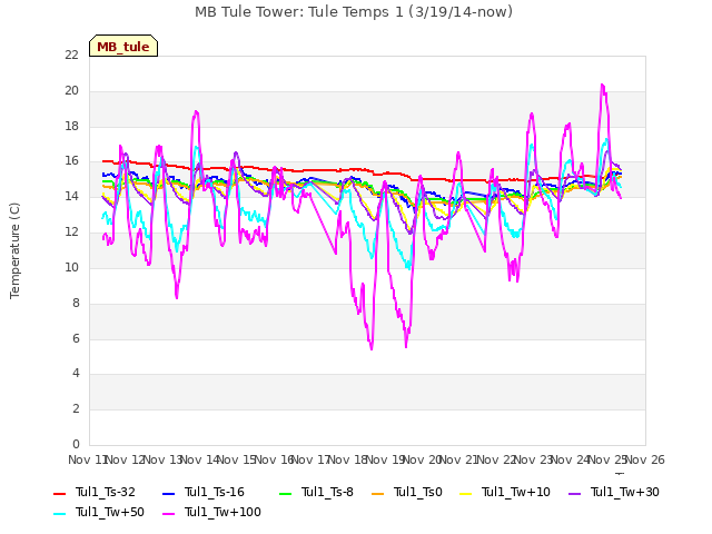 plot of MB Tule Tower: Tule Temps 1 (3/19/14-now)