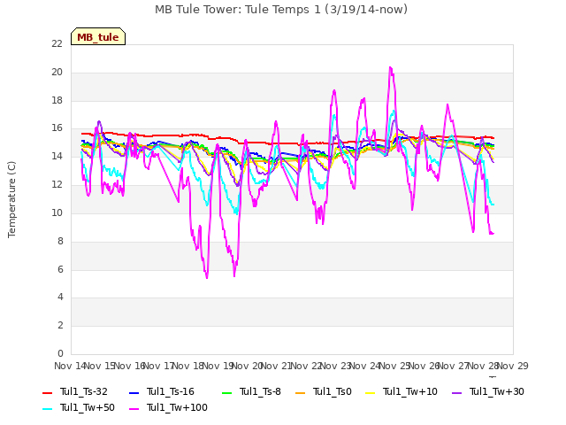 plot of MB Tule Tower: Tule Temps 1 (3/19/14-now)