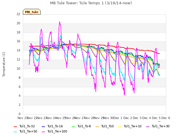 plot of MB Tule Tower: Tule Temps 1 (3/19/14-now)