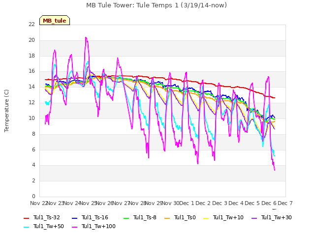 plot of MB Tule Tower: Tule Temps 1 (3/19/14-now)