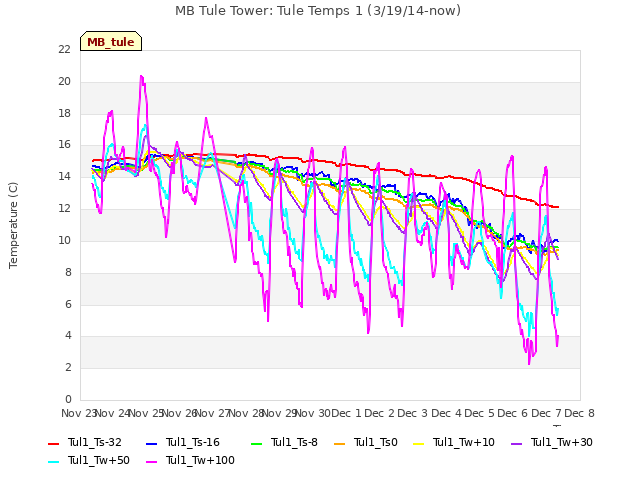 plot of MB Tule Tower: Tule Temps 1 (3/19/14-now)