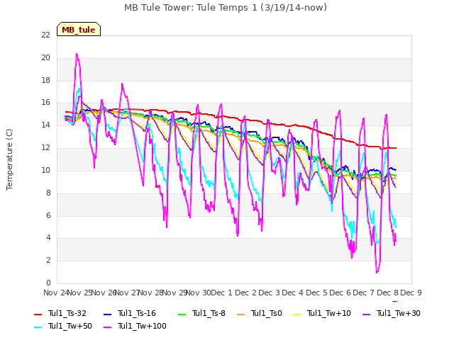 plot of MB Tule Tower: Tule Temps 1 (3/19/14-now)