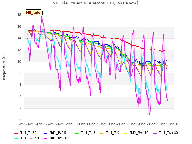 plot of MB Tule Tower: Tule Temps 1 (3/19/14-now)