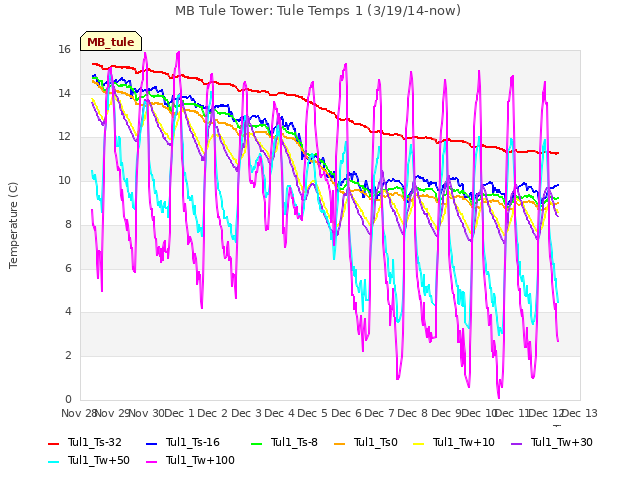 plot of MB Tule Tower: Tule Temps 1 (3/19/14-now)