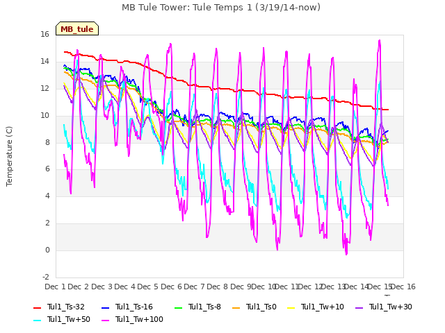 plot of MB Tule Tower: Tule Temps 1 (3/19/14-now)