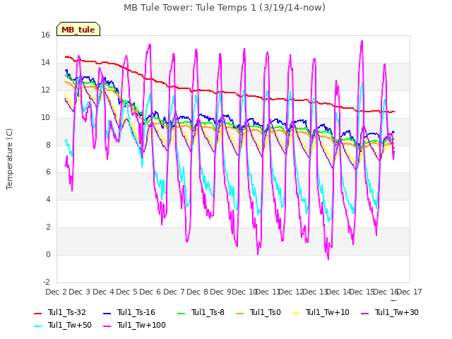 plot of MB Tule Tower: Tule Temps 1 (3/19/14-now)