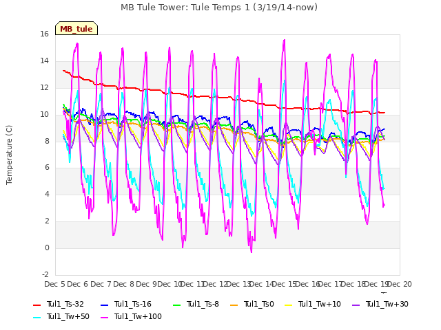 plot of MB Tule Tower: Tule Temps 1 (3/19/14-now)