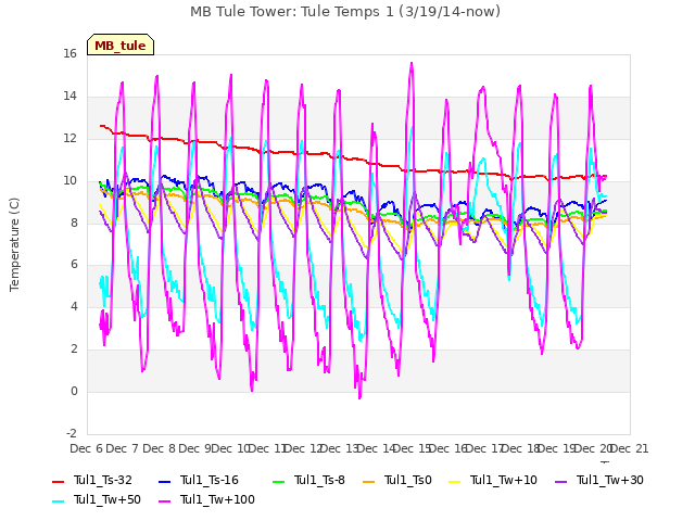 plot of MB Tule Tower: Tule Temps 1 (3/19/14-now)