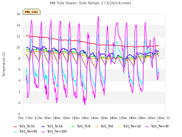 plot of MB Tule Tower: Tule Temps 1 (3/19/14-now)