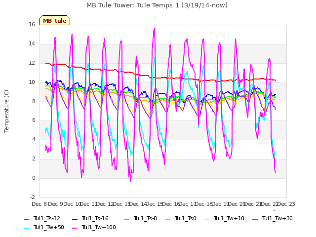 plot of MB Tule Tower: Tule Temps 1 (3/19/14-now)