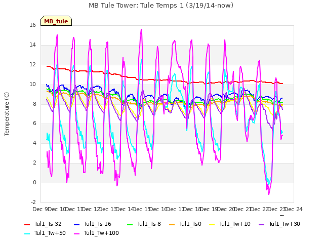 plot of MB Tule Tower: Tule Temps 1 (3/19/14-now)