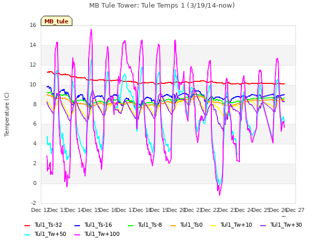 plot of MB Tule Tower: Tule Temps 1 (3/19/14-now)